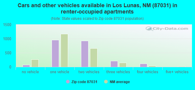 Cars and other vehicles available in Los Lunas, NM (87031) in renter-occupied apartments