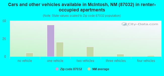 Cars and other vehicles available in McIntosh, NM (87032) in renter-occupied apartments