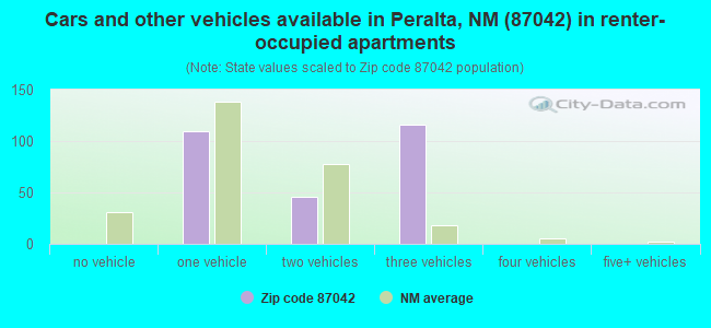 Cars and other vehicles available in Peralta, NM (87042) in renter-occupied apartments