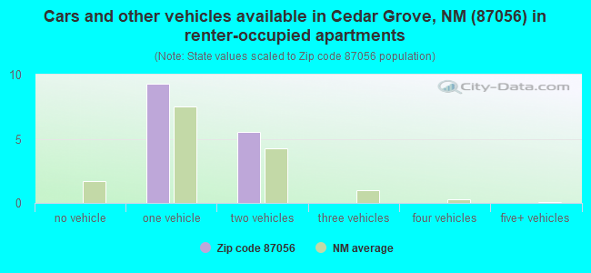 Cars and other vehicles available in Cedar Grove, NM (87056) in renter-occupied apartments