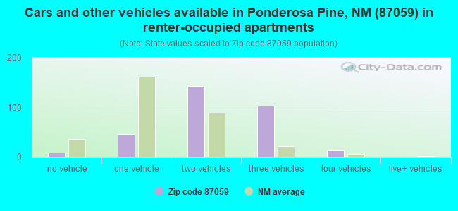Cars and other vehicles available in Ponderosa Pine, NM (87059) in renter-occupied apartments