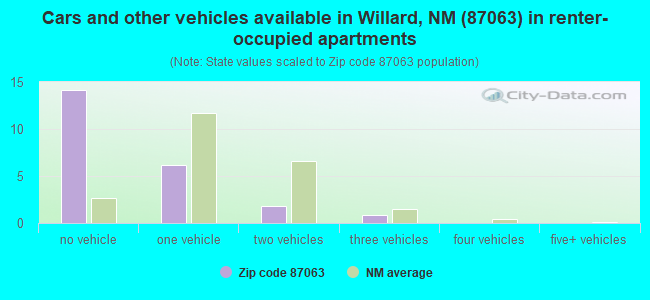 Cars and other vehicles available in Willard, NM (87063) in renter-occupied apartments