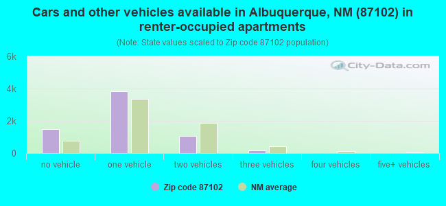 Cars and other vehicles available in Albuquerque, NM (87102) in renter-occupied apartments