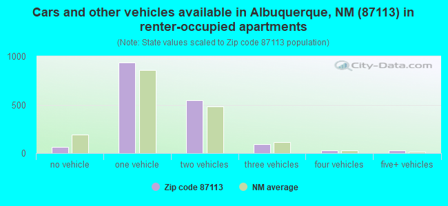 Cars and other vehicles available in Albuquerque, NM (87113) in renter-occupied apartments