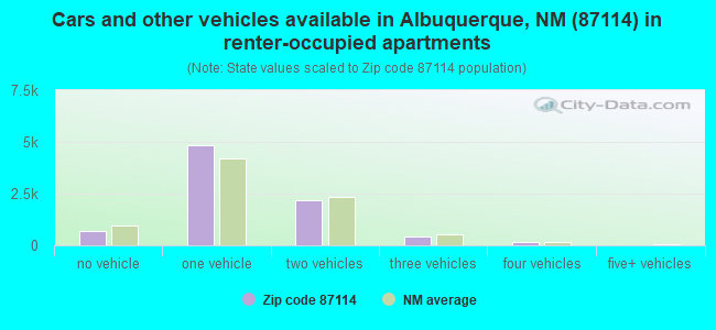 Cars and other vehicles available in Albuquerque, NM (87114) in renter-occupied apartments