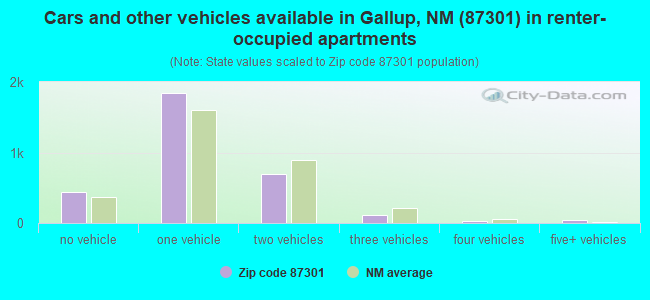 Cars and other vehicles available in Gallup, NM (87301) in renter-occupied apartments