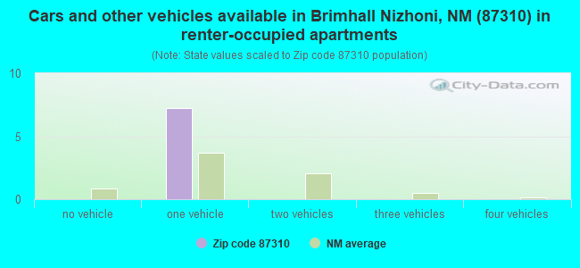 Cars and other vehicles available in Brimhall Nizhoni, NM (87310) in renter-occupied apartments