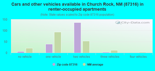 Cars and other vehicles available in Church Rock, NM (87316) in renter-occupied apartments