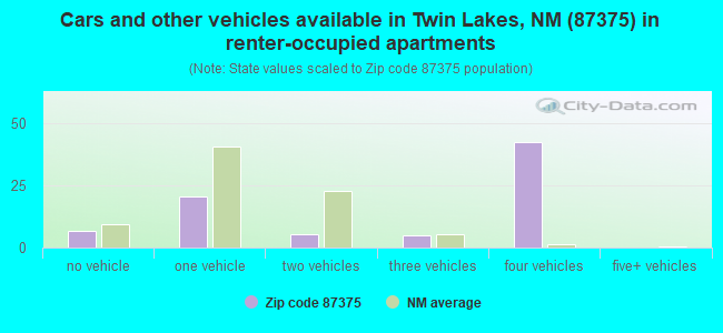 Cars and other vehicles available in Twin Lakes, NM (87375) in renter-occupied apartments
