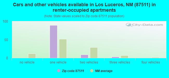 Cars and other vehicles available in Los Luceros, NM (87511) in renter-occupied apartments