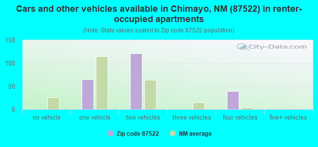 Cars and other vehicles available in Chimayo, NM (87522) in renter-occupied apartments