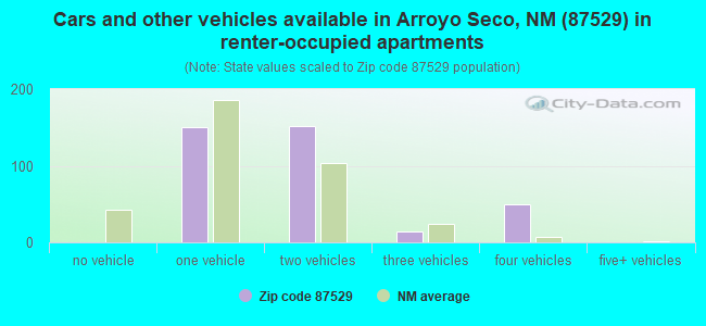 Cars and other vehicles available in Arroyo Seco, NM (87529) in renter-occupied apartments