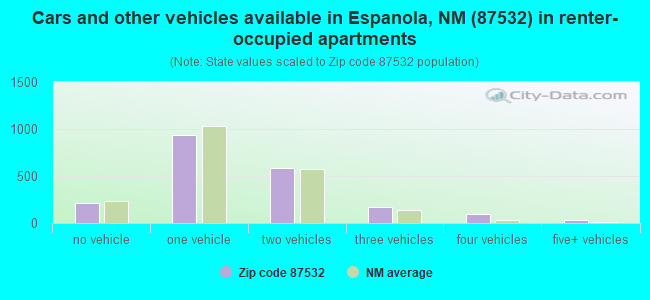 Cars and other vehicles available in Espanola, NM (87532) in renter-occupied apartments