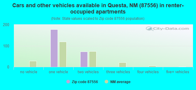 Cars and other vehicles available in Questa, NM (87556) in renter-occupied apartments