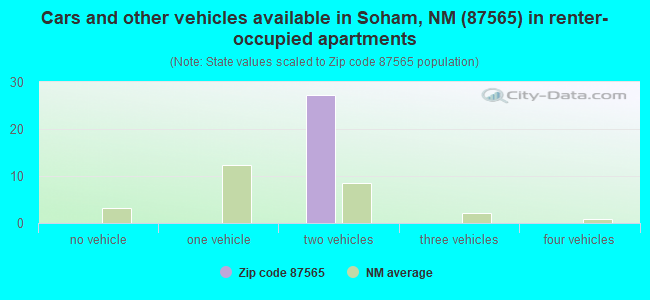 Cars and other vehicles available in Soham, NM (87565) in renter-occupied apartments
