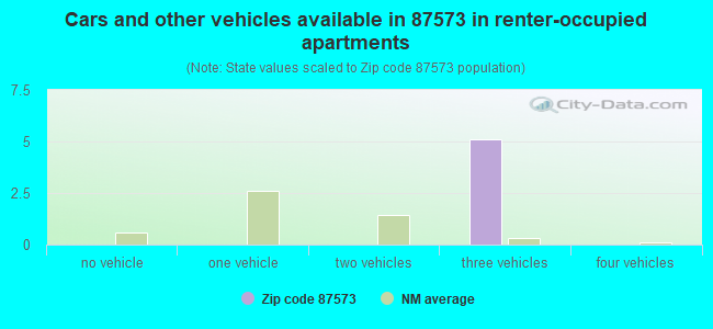 Cars and other vehicles available in 87573 in renter-occupied apartments