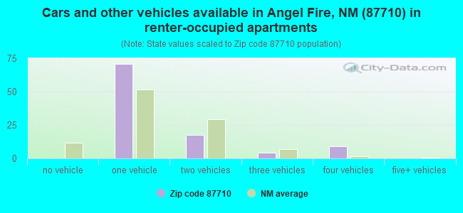 Cars and other vehicles available in Angel Fire, NM (87710) in renter-occupied apartments