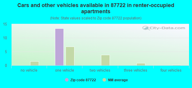 Cars and other vehicles available in 87722 in renter-occupied apartments