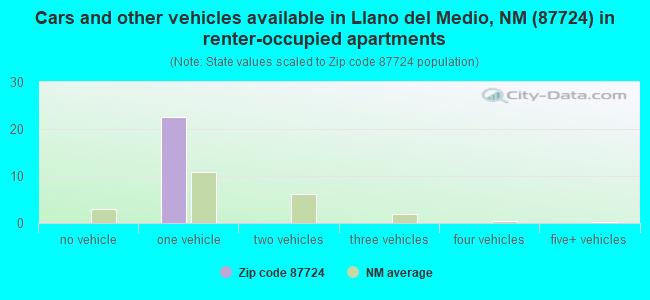 Cars and other vehicles available in Llano del Medio, NM (87724) in renter-occupied apartments