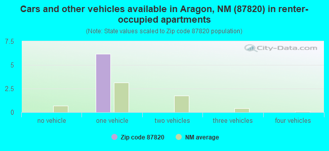 Cars and other vehicles available in Aragon, NM (87820) in renter-occupied apartments
