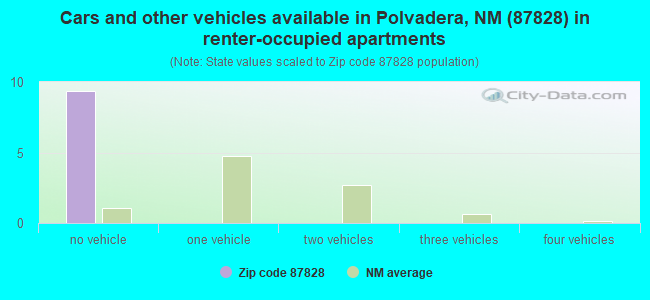Cars and other vehicles available in Polvadera, NM (87828) in renter-occupied apartments