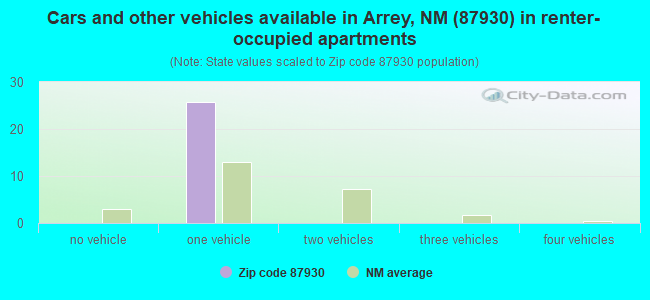 Cars and other vehicles available in Arrey, NM (87930) in renter-occupied apartments