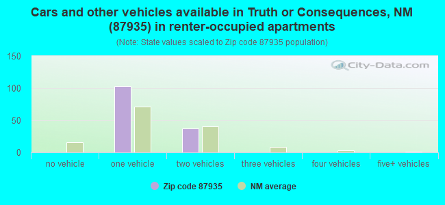 Cars and other vehicles available in Truth or Consequences, NM (87935) in renter-occupied apartments