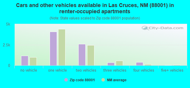 Cars and other vehicles available in Las Cruces, NM (88001) in renter-occupied apartments
