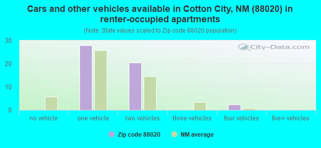 Cars and other vehicles available in Cotton City, NM (88020) in renter-occupied apartments