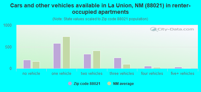 Cars and other vehicles available in La Union, NM (88021) in renter-occupied apartments