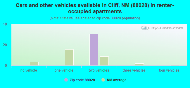 Cars and other vehicles available in Cliff, NM (88028) in renter-occupied apartments