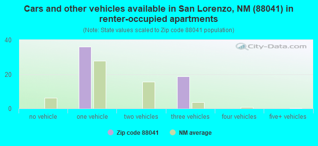 Cars and other vehicles available in San Lorenzo, NM (88041) in renter-occupied apartments