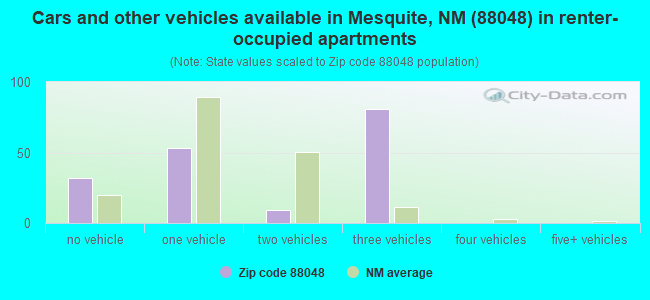 Cars and other vehicles available in Mesquite, NM (88048) in renter-occupied apartments