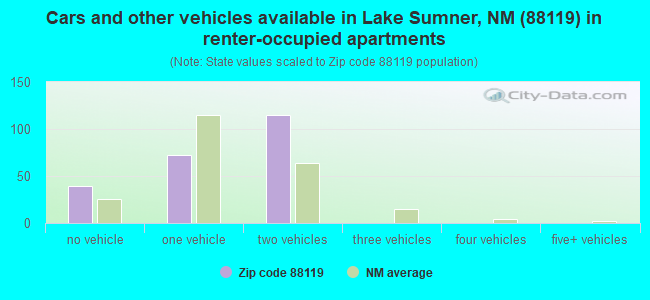 Cars and other vehicles available in Lake Sumner, NM (88119) in renter-occupied apartments