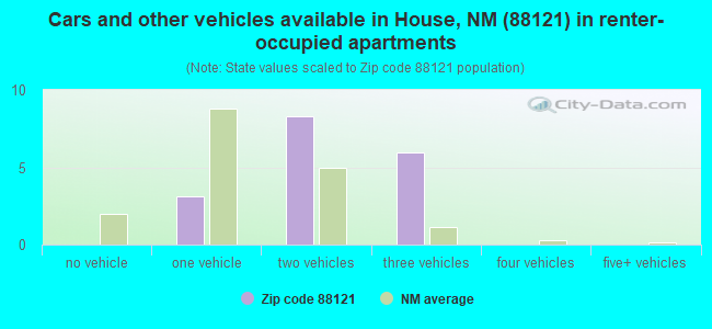 Cars and other vehicles available in House, NM (88121) in renter-occupied apartments