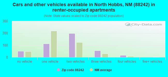 Cars and other vehicles available in North Hobbs, NM (88242) in renter-occupied apartments