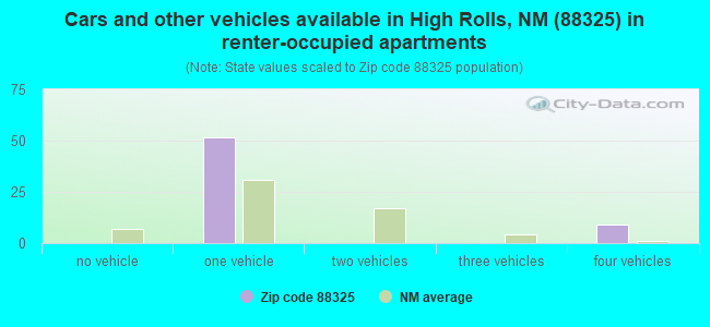 Cars and other vehicles available in High Rolls, NM (88325) in renter-occupied apartments
