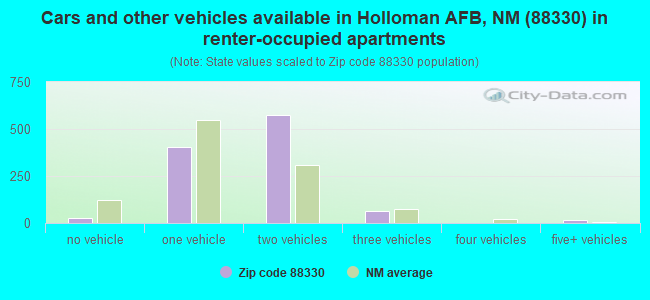 Cars and other vehicles available in Holloman AFB, NM (88330) in renter-occupied apartments