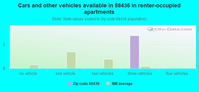 Cars and other vehicles available in 88436 in renter-occupied apartments