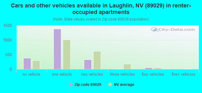 Cars and other vehicles available in Laughlin, NV (89029) in renter-occupied apartments