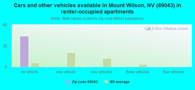 Cars and other vehicles available in Mount Wilson, NV (89043) in renter-occupied apartments