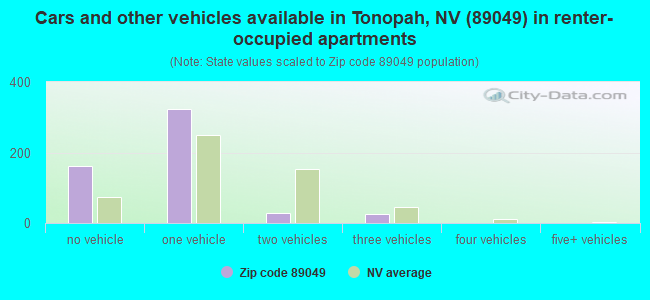 Cars and other vehicles available in Tonopah, NV (89049) in renter-occupied apartments
