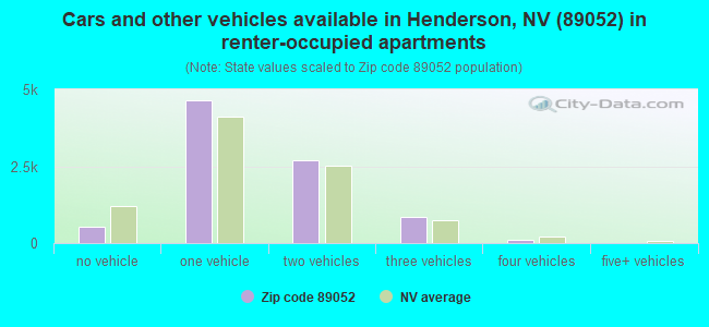 Cars and other vehicles available in Henderson, NV (89052) in renter-occupied apartments