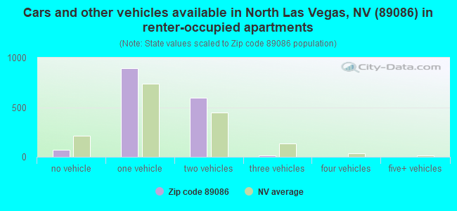 Cars and other vehicles available in North Las Vegas, NV (89086) in renter-occupied apartments