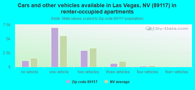 Cars and other vehicles available in Las Vegas, NV (89117) in renter-occupied apartments