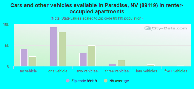 Cars and other vehicles available in Paradise, NV (89119) in renter-occupied apartments