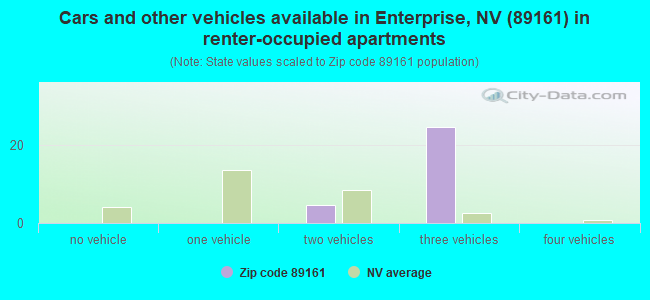 Cars and other vehicles available in Enterprise, NV (89161) in renter-occupied apartments