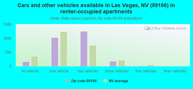 Cars and other vehicles available in Las Vegas, NV (89166) in renter-occupied apartments