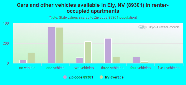 Cars and other vehicles available in Ely, NV (89301) in renter-occupied apartments