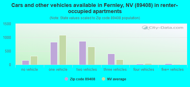 Cars and other vehicles available in Fernley, NV (89408) in renter-occupied apartments